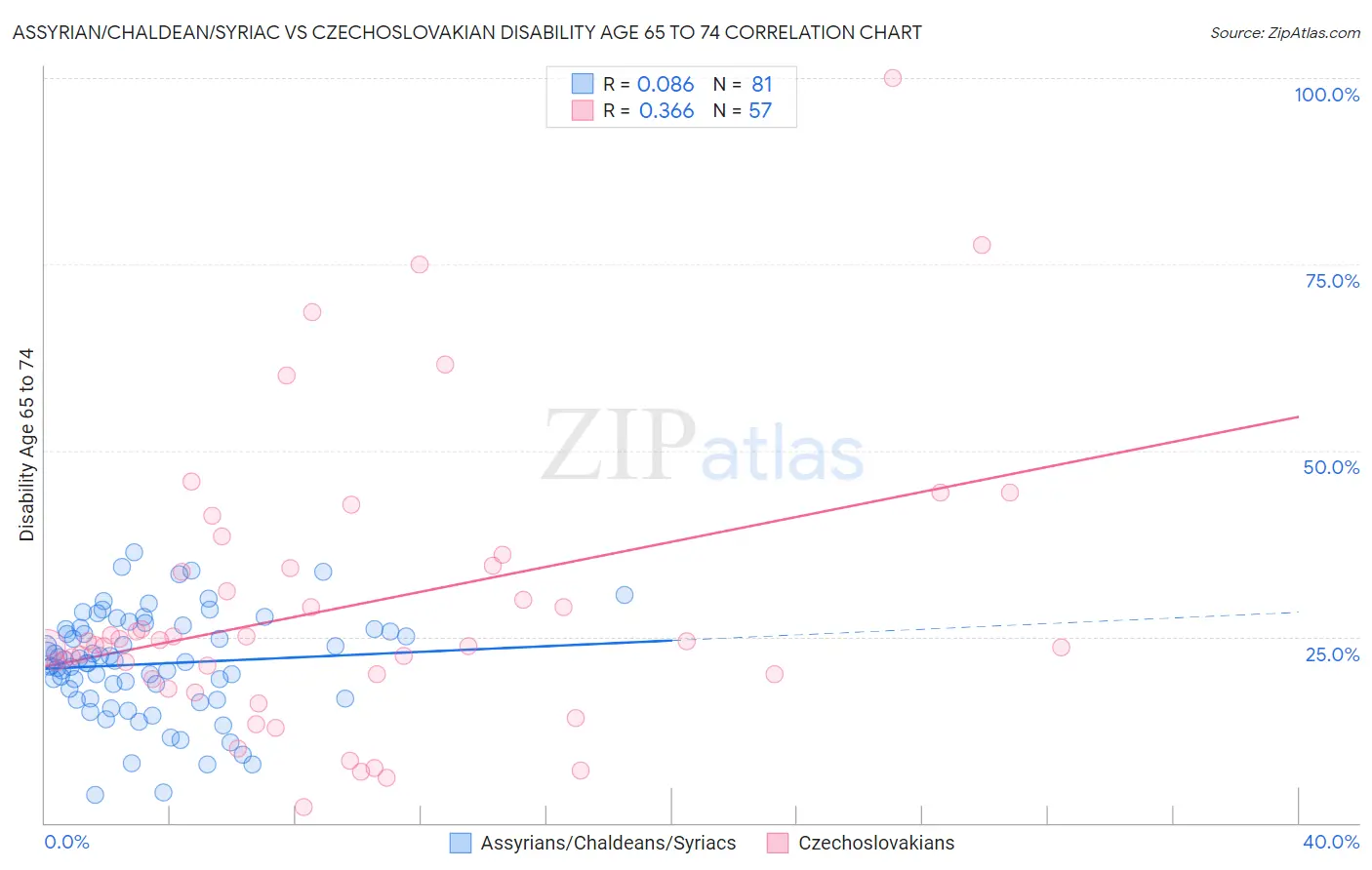 Assyrian/Chaldean/Syriac vs Czechoslovakian Disability Age 65 to 74