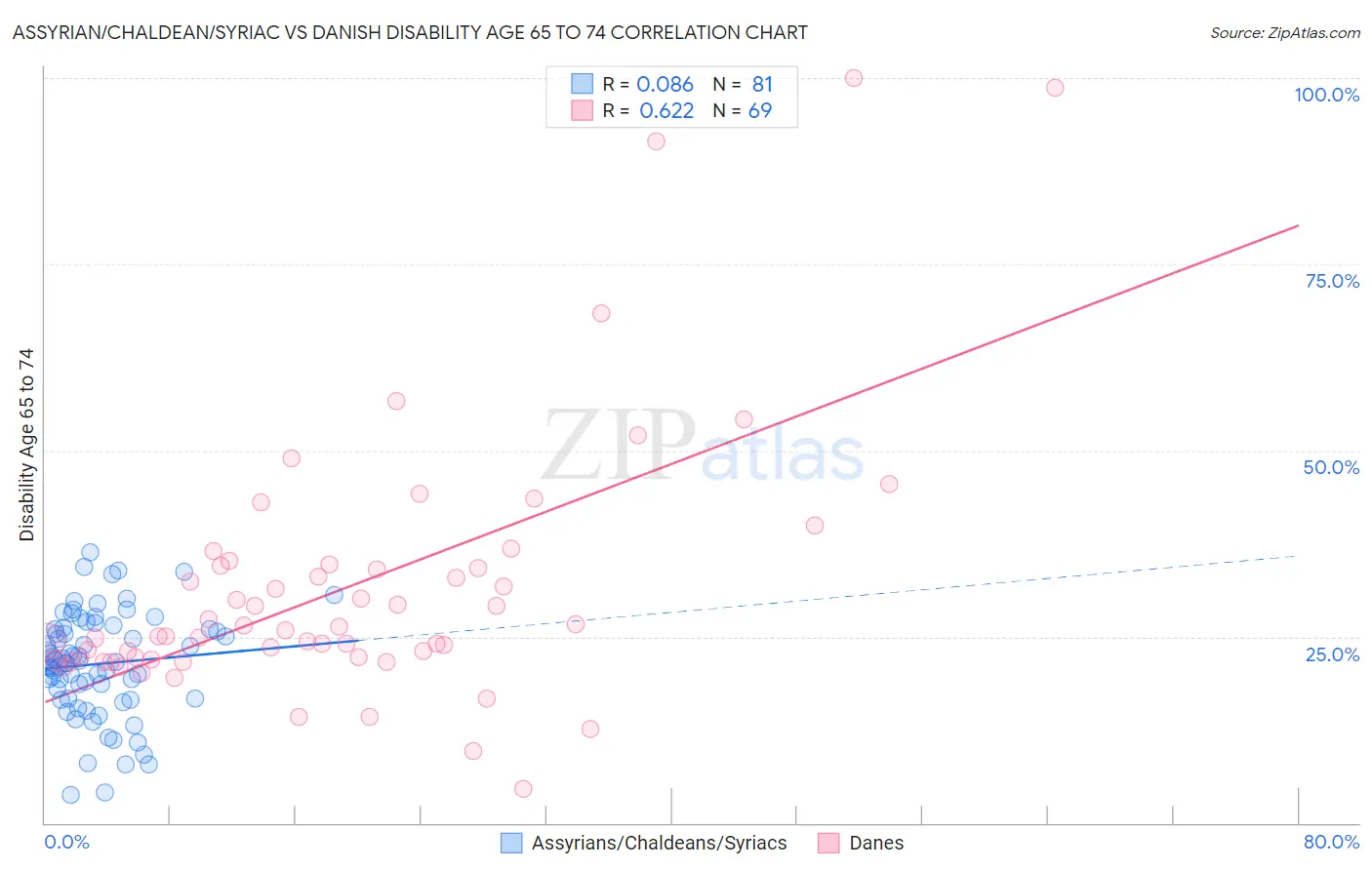 Assyrian/Chaldean/Syriac vs Danish Disability Age 65 to 74