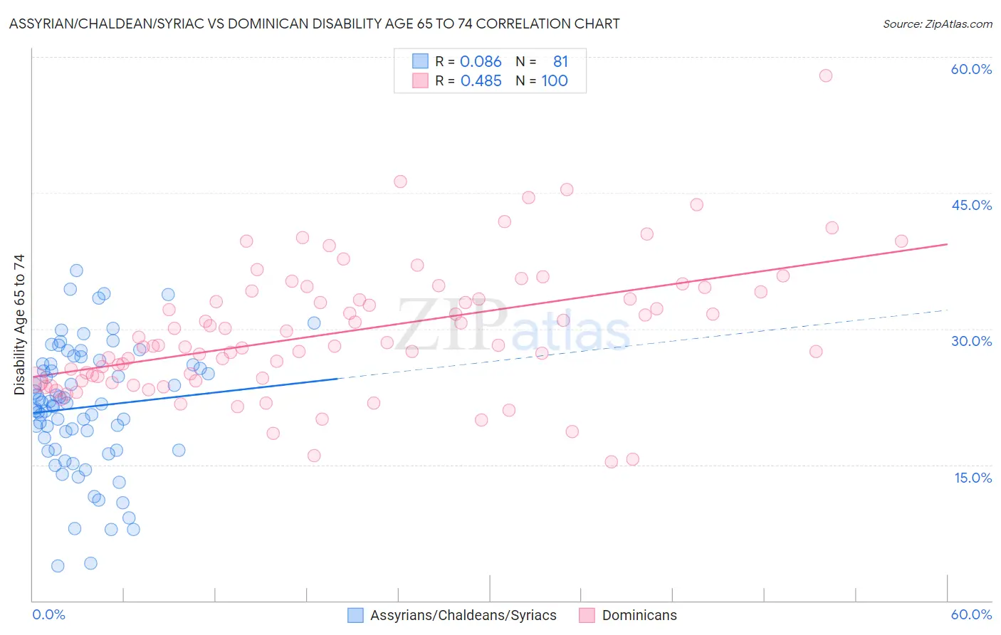 Assyrian/Chaldean/Syriac vs Dominican Disability Age 65 to 74