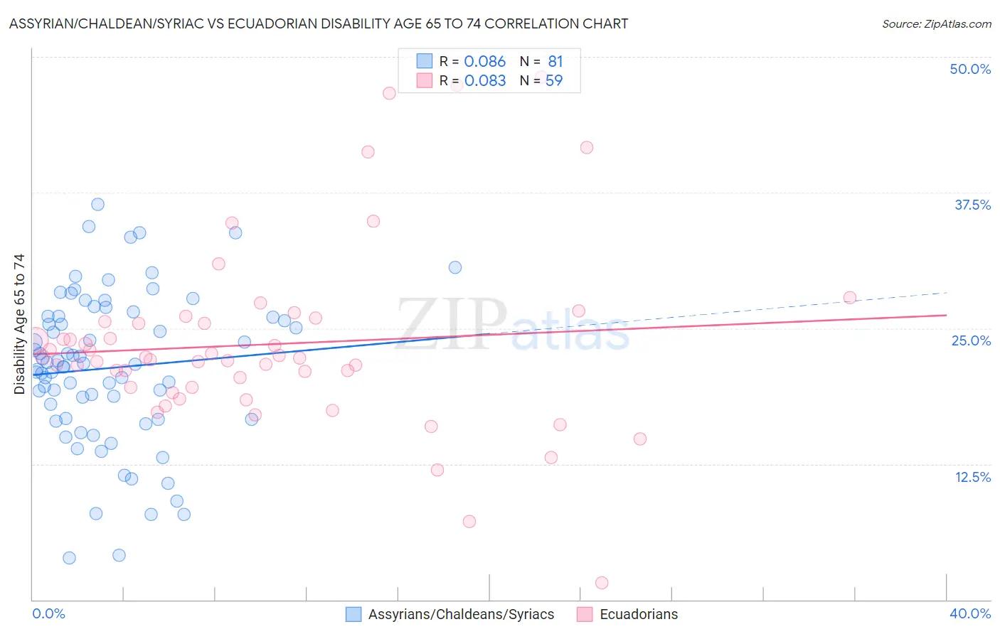 Assyrian/Chaldean/Syriac vs Ecuadorian Disability Age 65 to 74