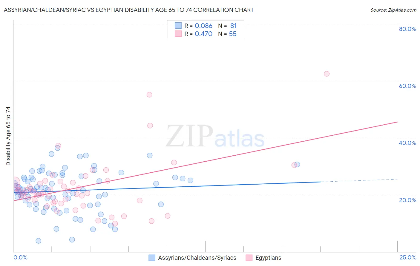 Assyrian/Chaldean/Syriac vs Egyptian Disability Age 65 to 74