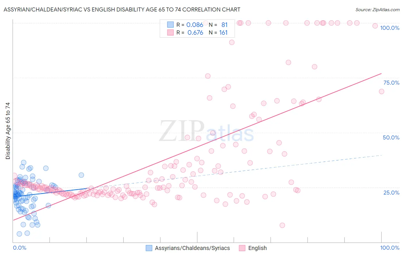 Assyrian/Chaldean/Syriac vs English Disability Age 65 to 74