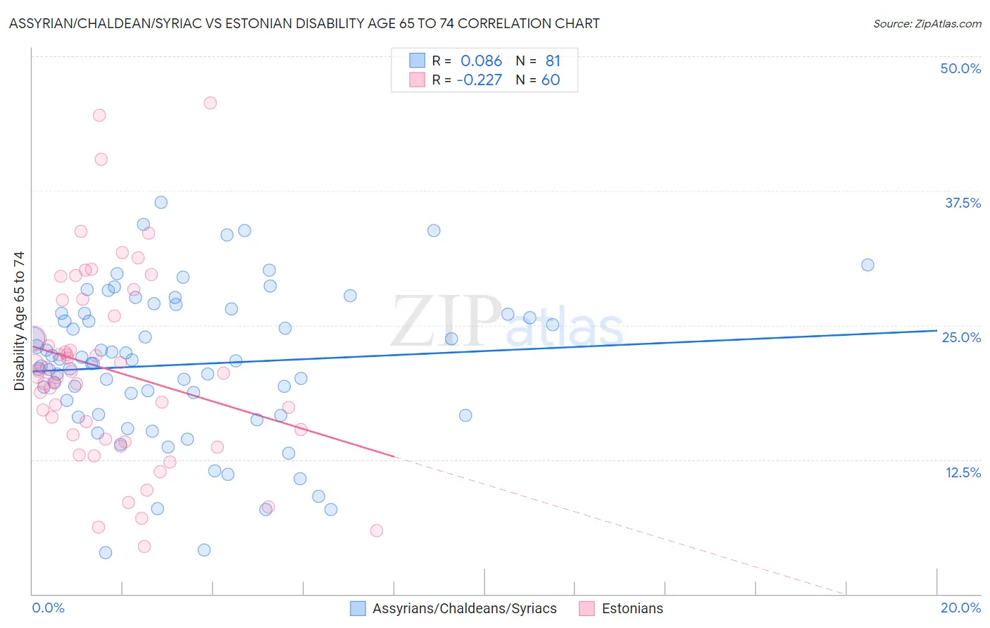 Assyrian/Chaldean/Syriac vs Estonian Disability Age 65 to 74