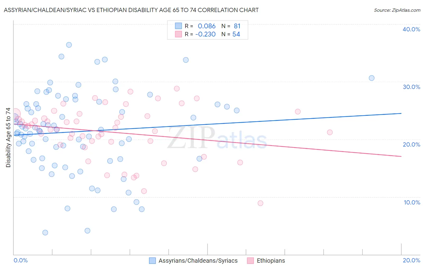 Assyrian/Chaldean/Syriac vs Ethiopian Disability Age 65 to 74