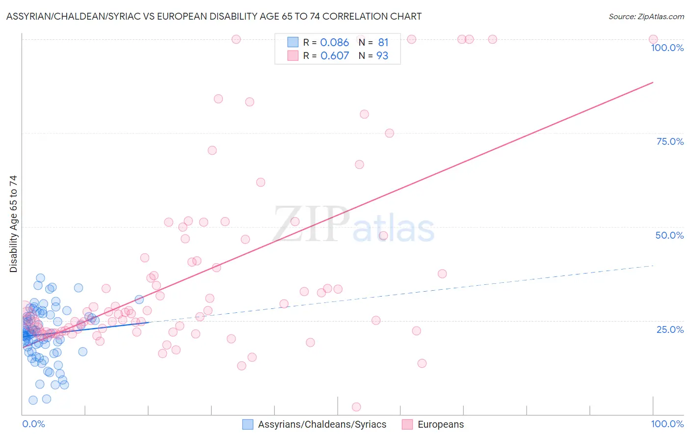 Assyrian/Chaldean/Syriac vs European Disability Age 65 to 74