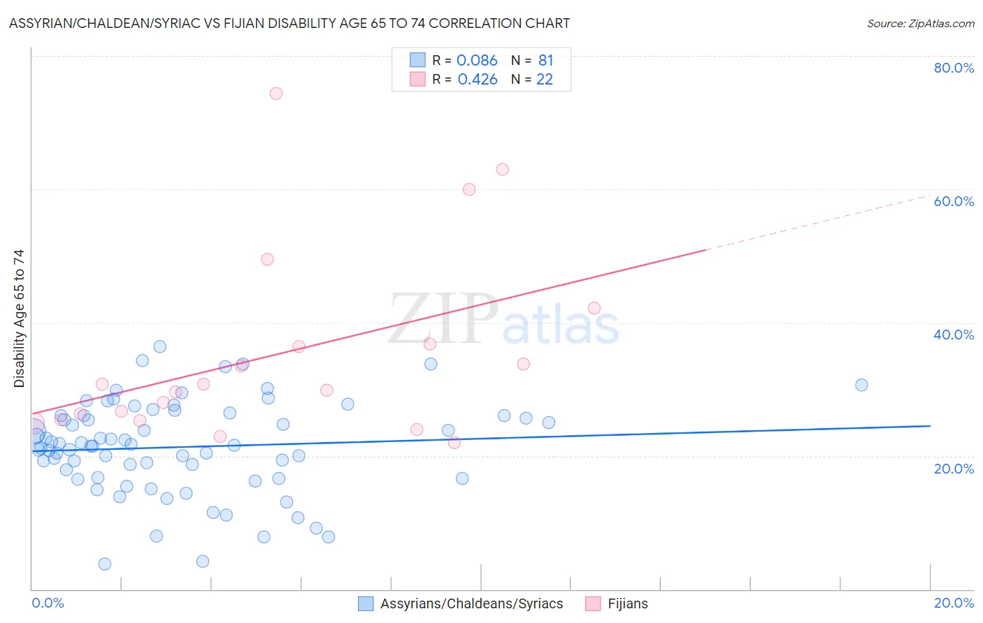 Assyrian/Chaldean/Syriac vs Fijian Disability Age 65 to 74