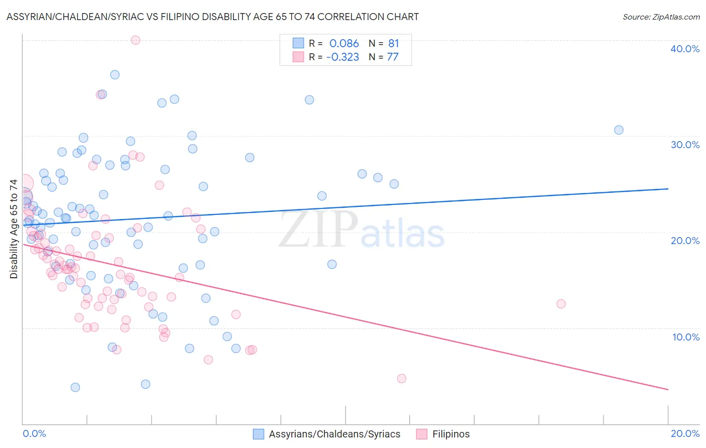Assyrian/Chaldean/Syriac vs Filipino Disability Age 65 to 74