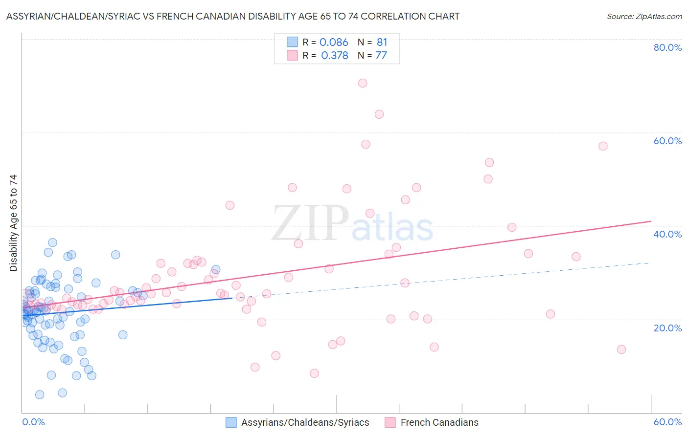 Assyrian/Chaldean/Syriac vs French Canadian Disability Age 65 to 74