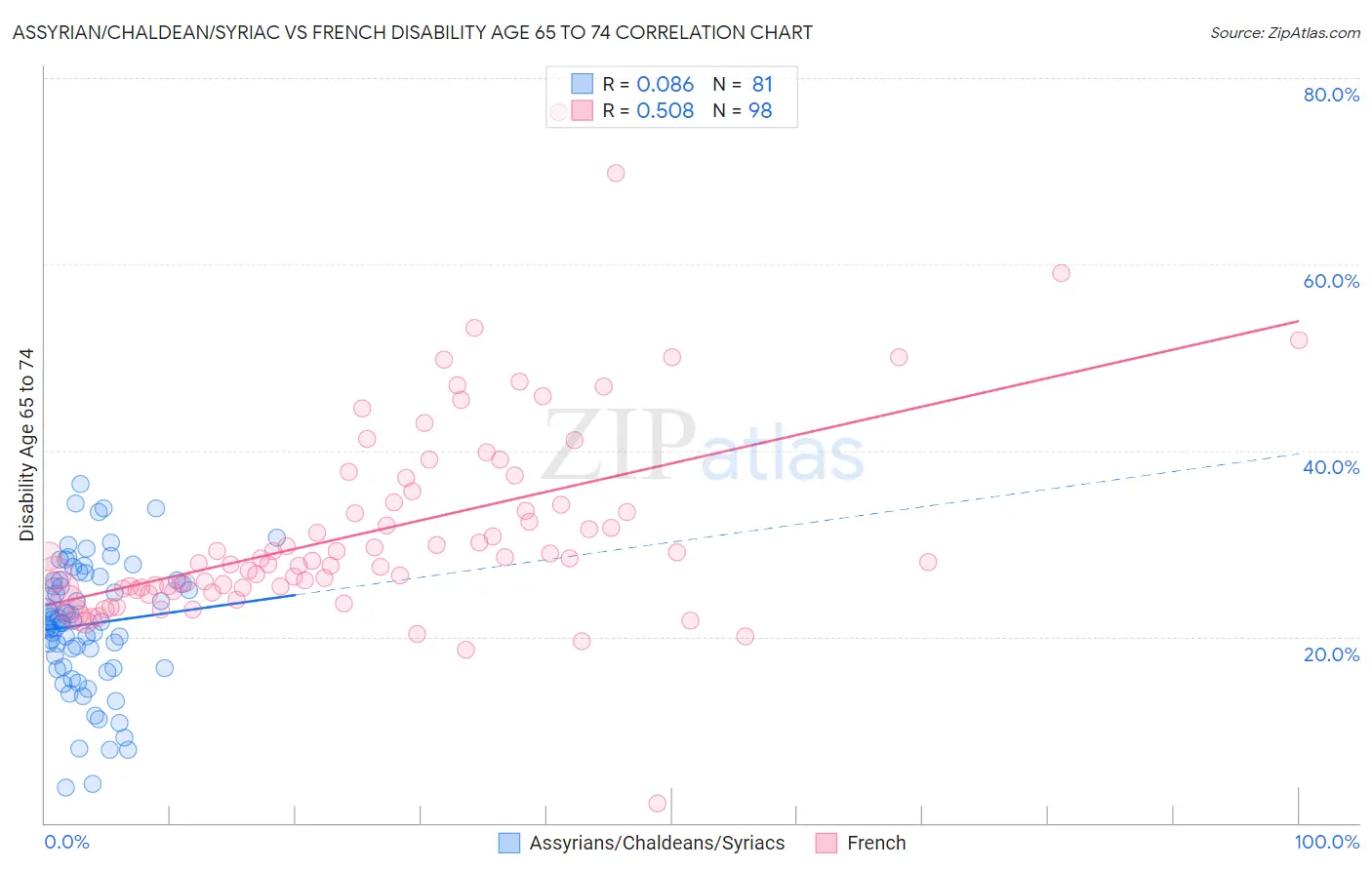 Assyrian/Chaldean/Syriac vs French Disability Age 65 to 74