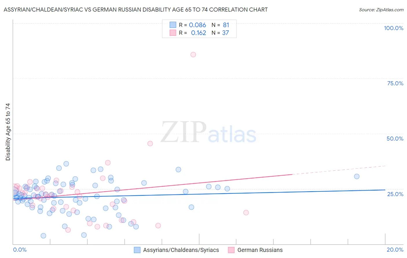 Assyrian/Chaldean/Syriac vs German Russian Disability Age 65 to 74