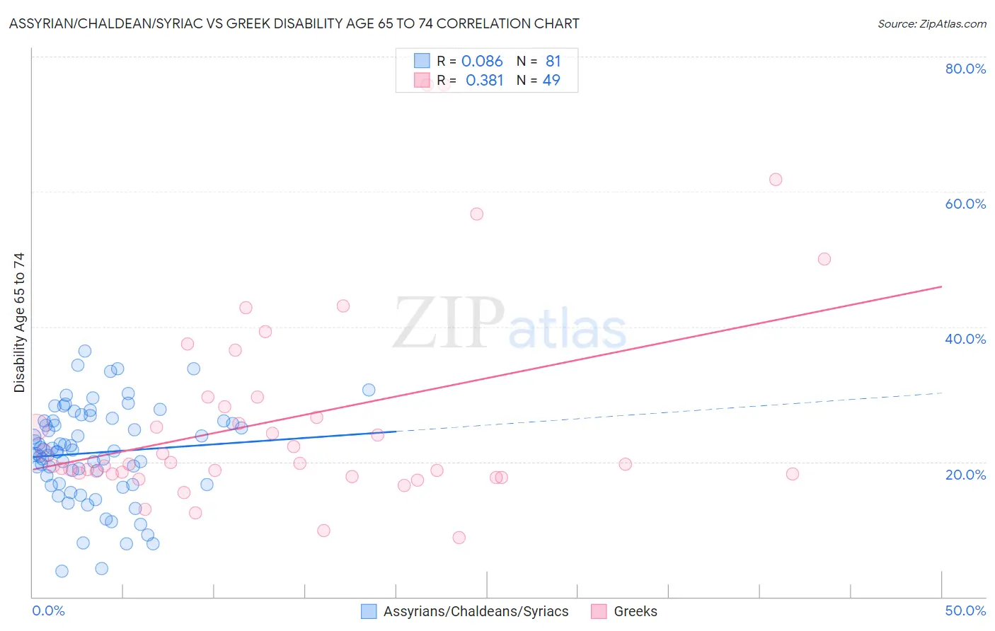Assyrian/Chaldean/Syriac vs Greek Disability Age 65 to 74