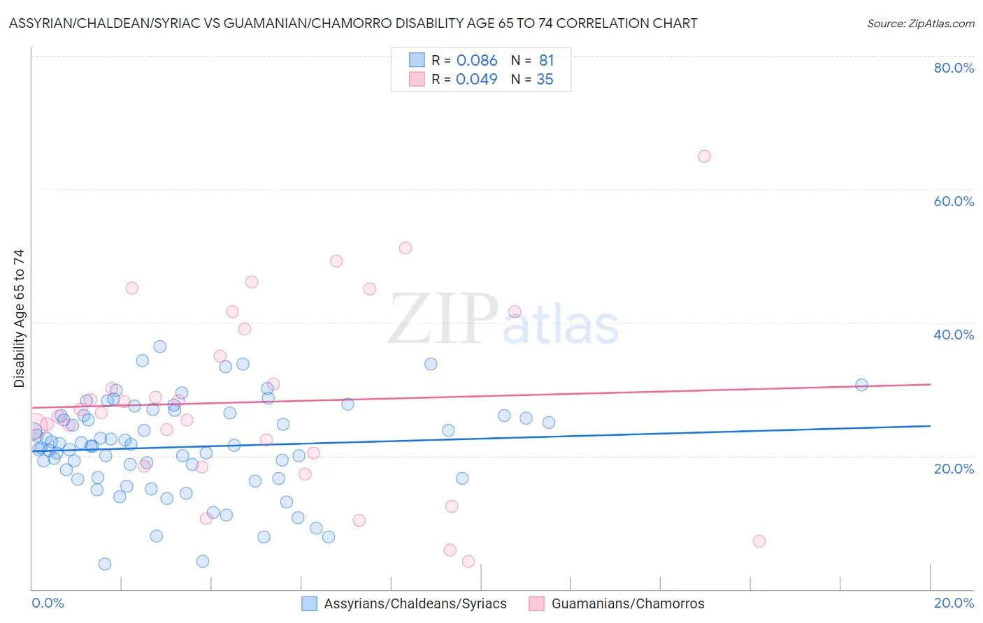 Assyrian/Chaldean/Syriac vs Guamanian/Chamorro Disability Age 65 to 74