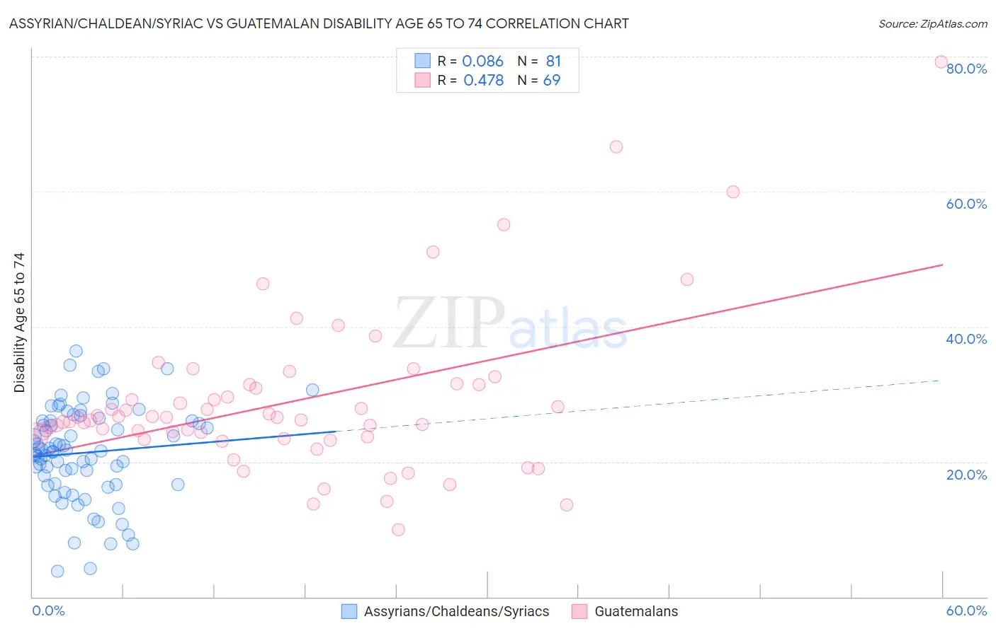 Assyrian/Chaldean/Syriac vs Guatemalan Disability Age 65 to 74