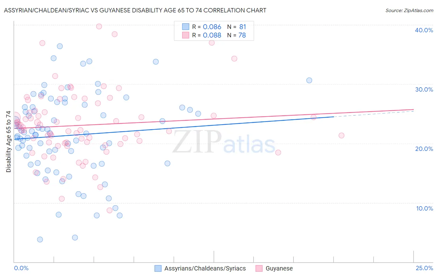 Assyrian/Chaldean/Syriac vs Guyanese Disability Age 65 to 74