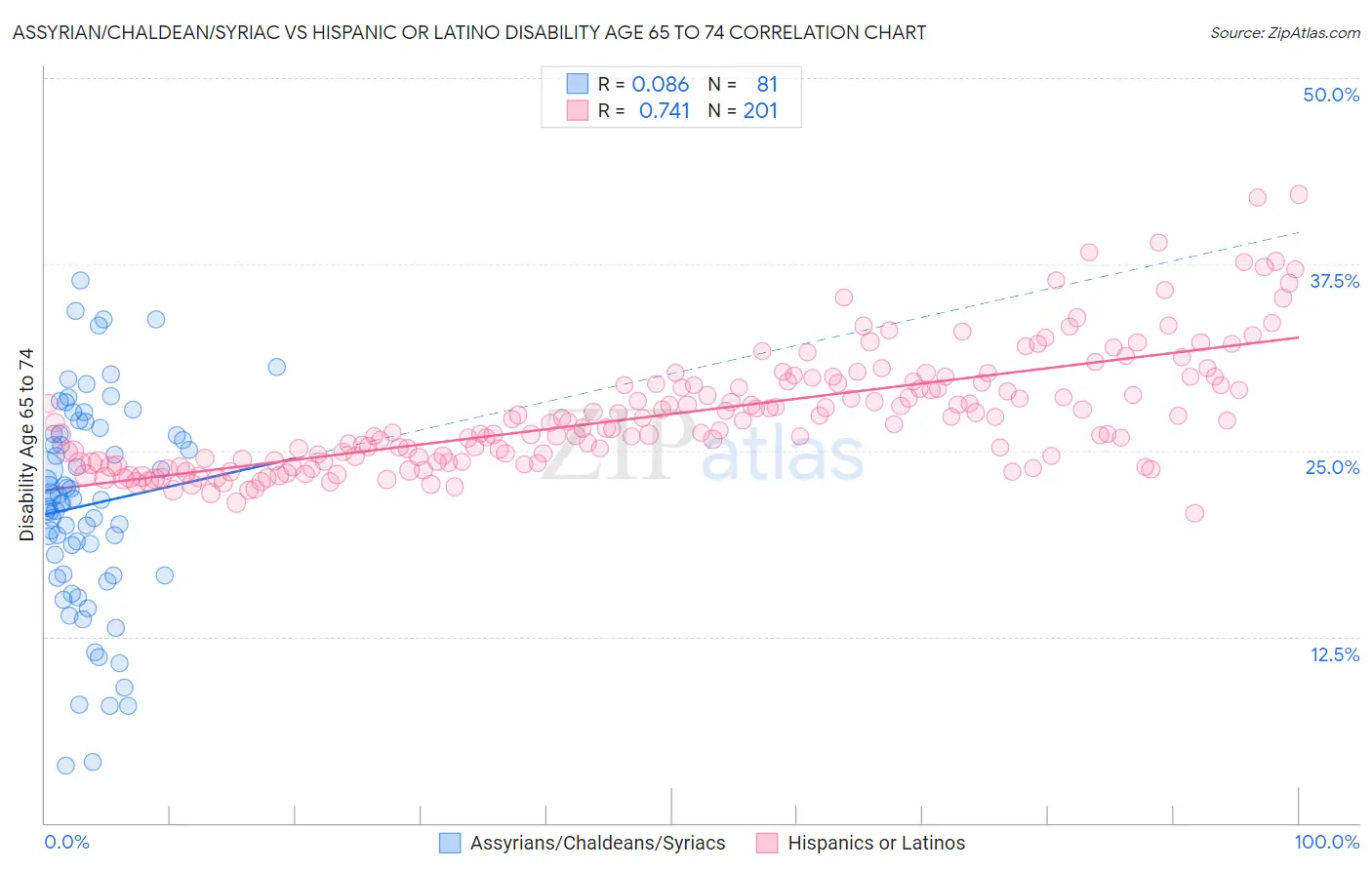 Assyrian/Chaldean/Syriac vs Hispanic or Latino Disability Age 65 to 74