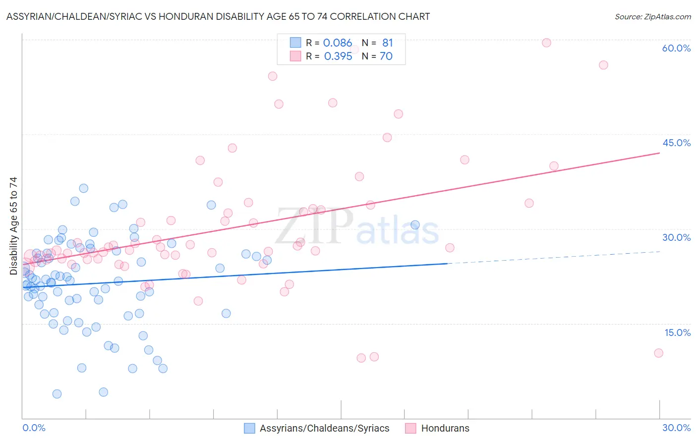 Assyrian/Chaldean/Syriac vs Honduran Disability Age 65 to 74