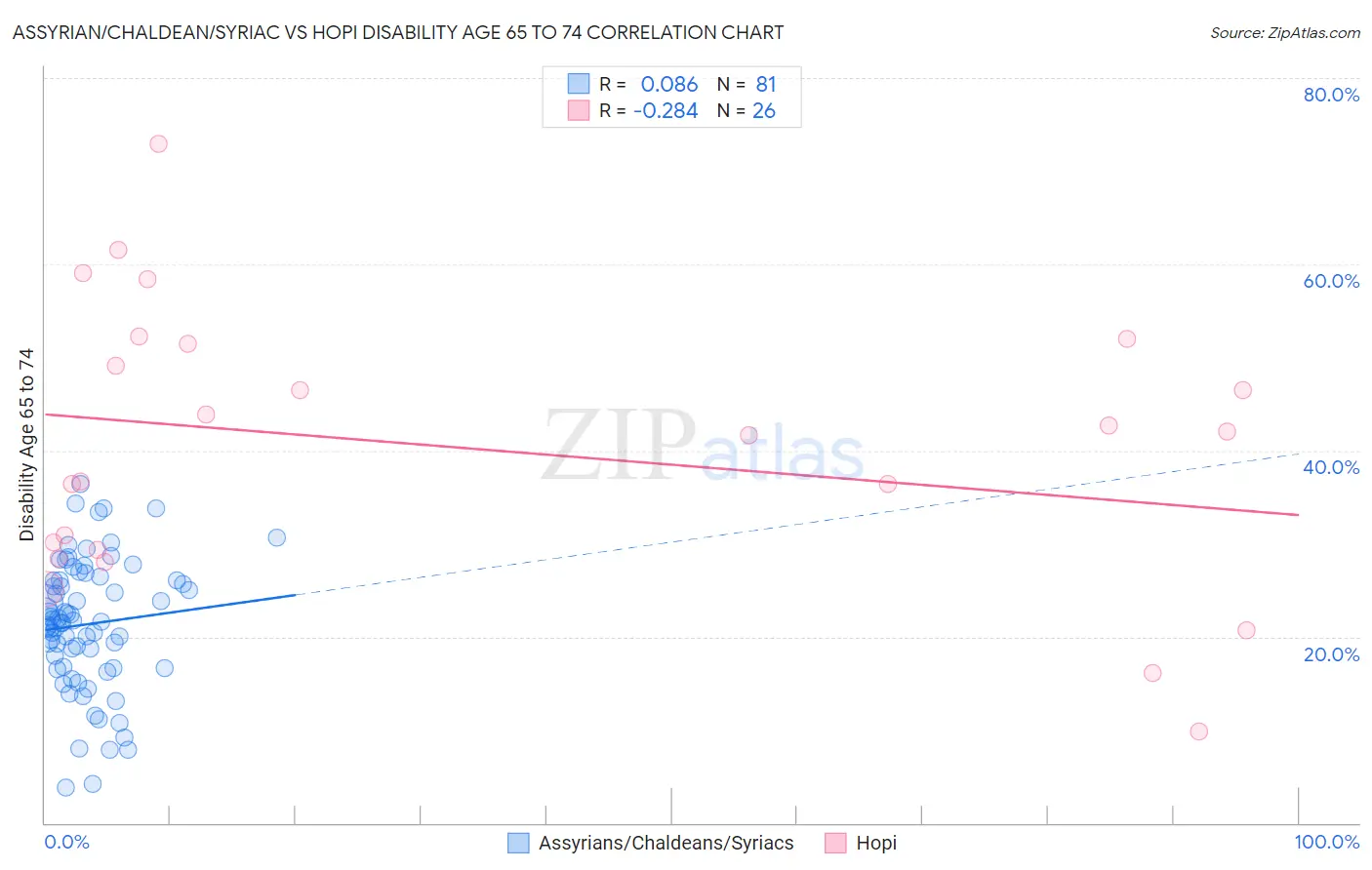 Assyrian/Chaldean/Syriac vs Hopi Disability Age 65 to 74
