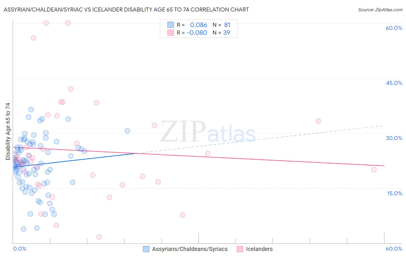 Assyrian/Chaldean/Syriac vs Icelander Disability Age 65 to 74
