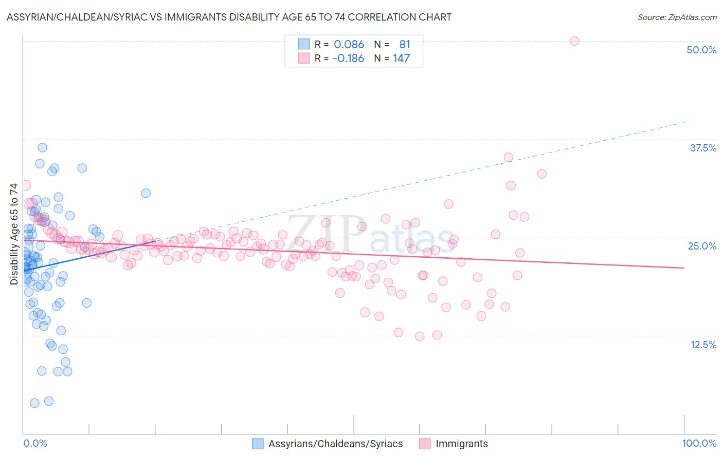 Assyrian/Chaldean/Syriac vs Immigrants Disability Age 65 to 74