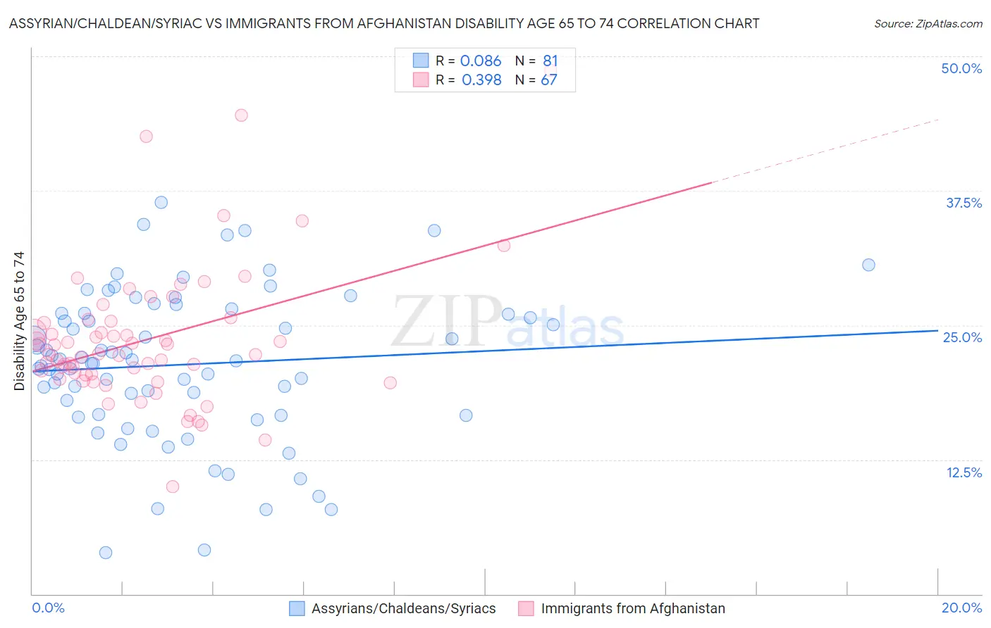 Assyrian/Chaldean/Syriac vs Immigrants from Afghanistan Disability Age 65 to 74