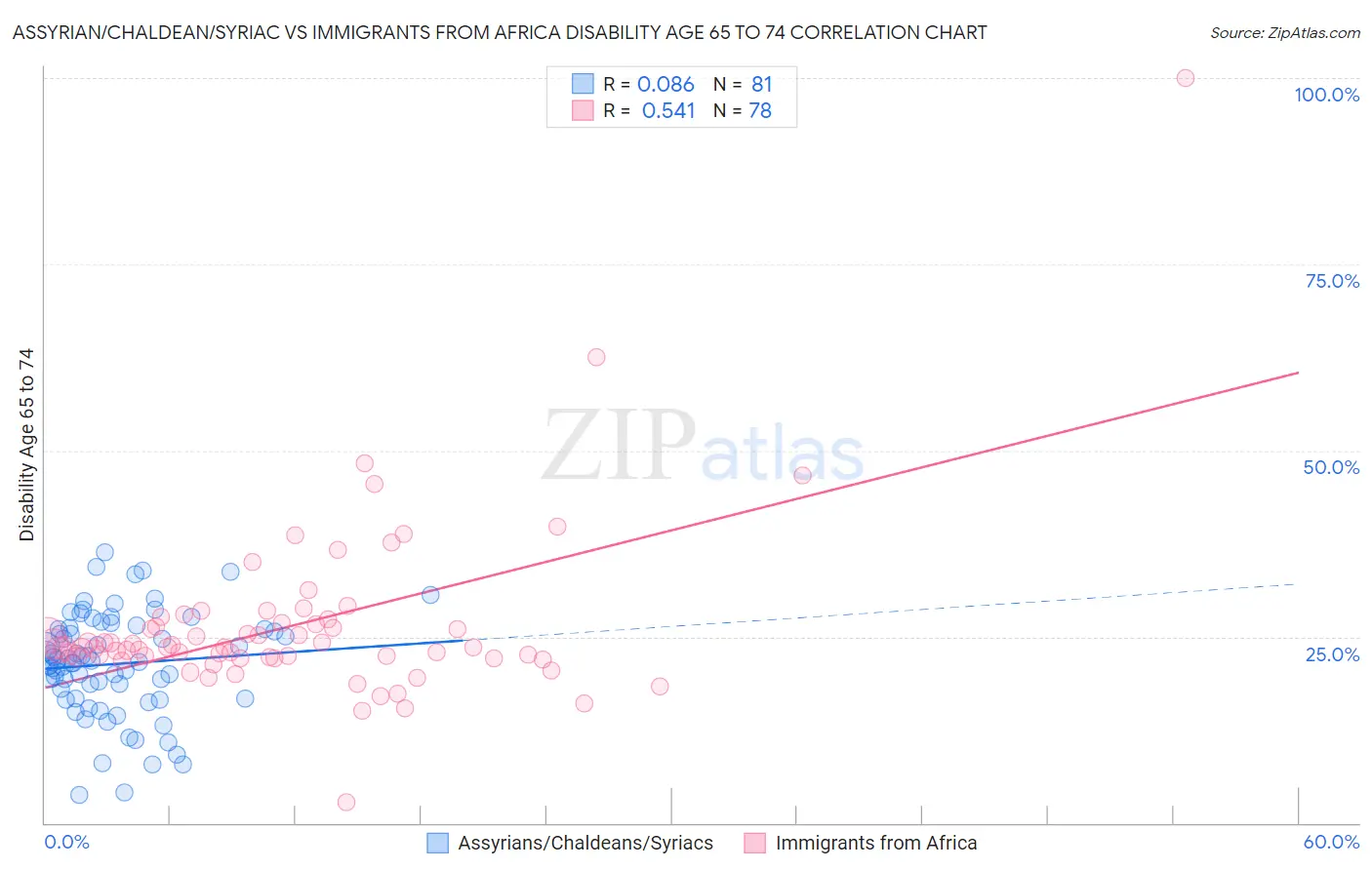 Assyrian/Chaldean/Syriac vs Immigrants from Africa Disability Age 65 to 74