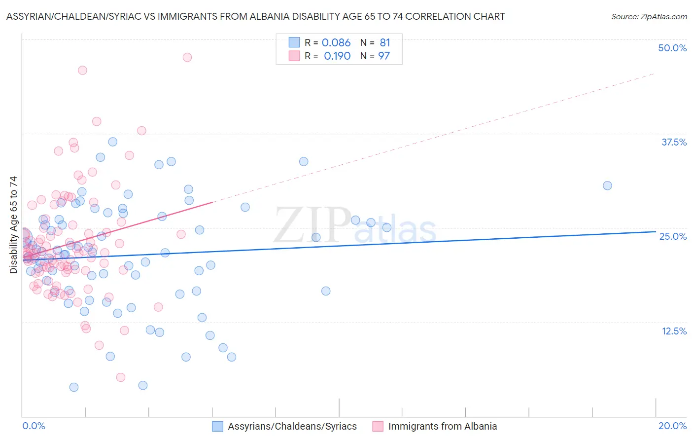 Assyrian/Chaldean/Syriac vs Immigrants from Albania Disability Age 65 to 74