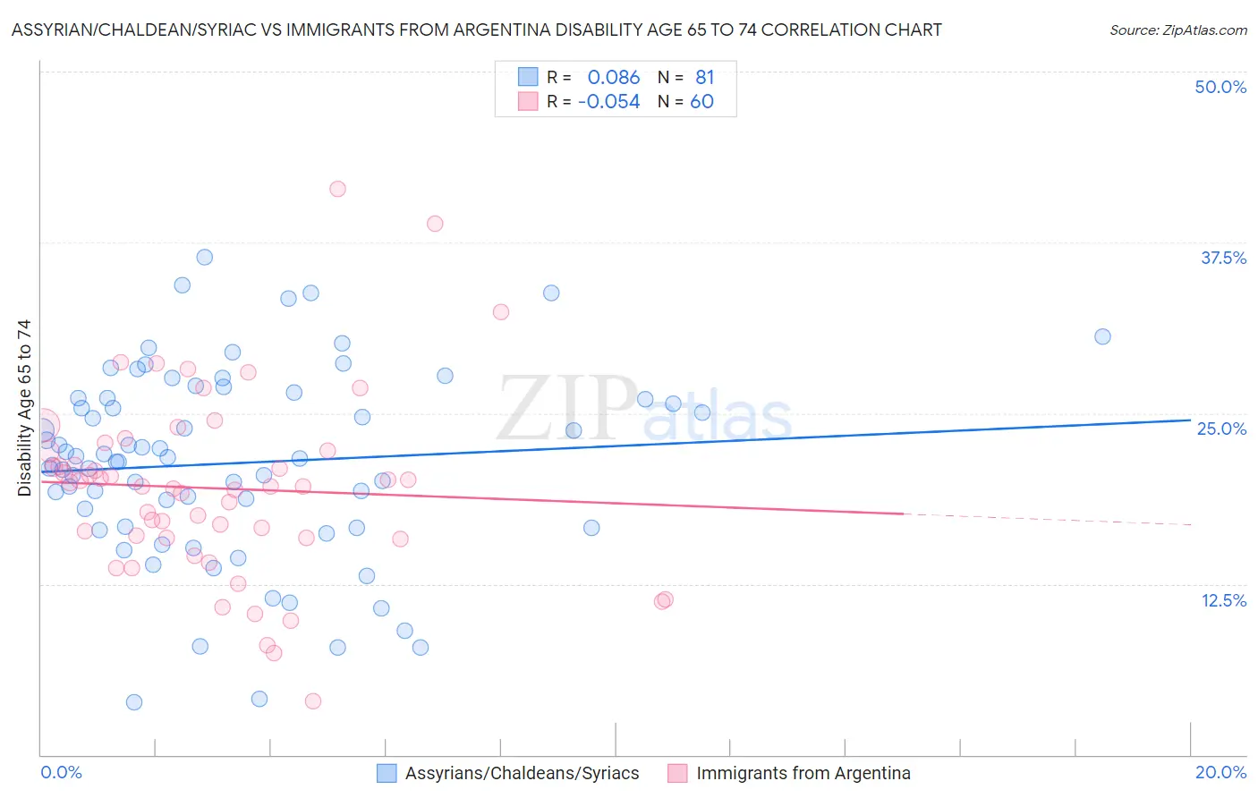 Assyrian/Chaldean/Syriac vs Immigrants from Argentina Disability Age 65 to 74