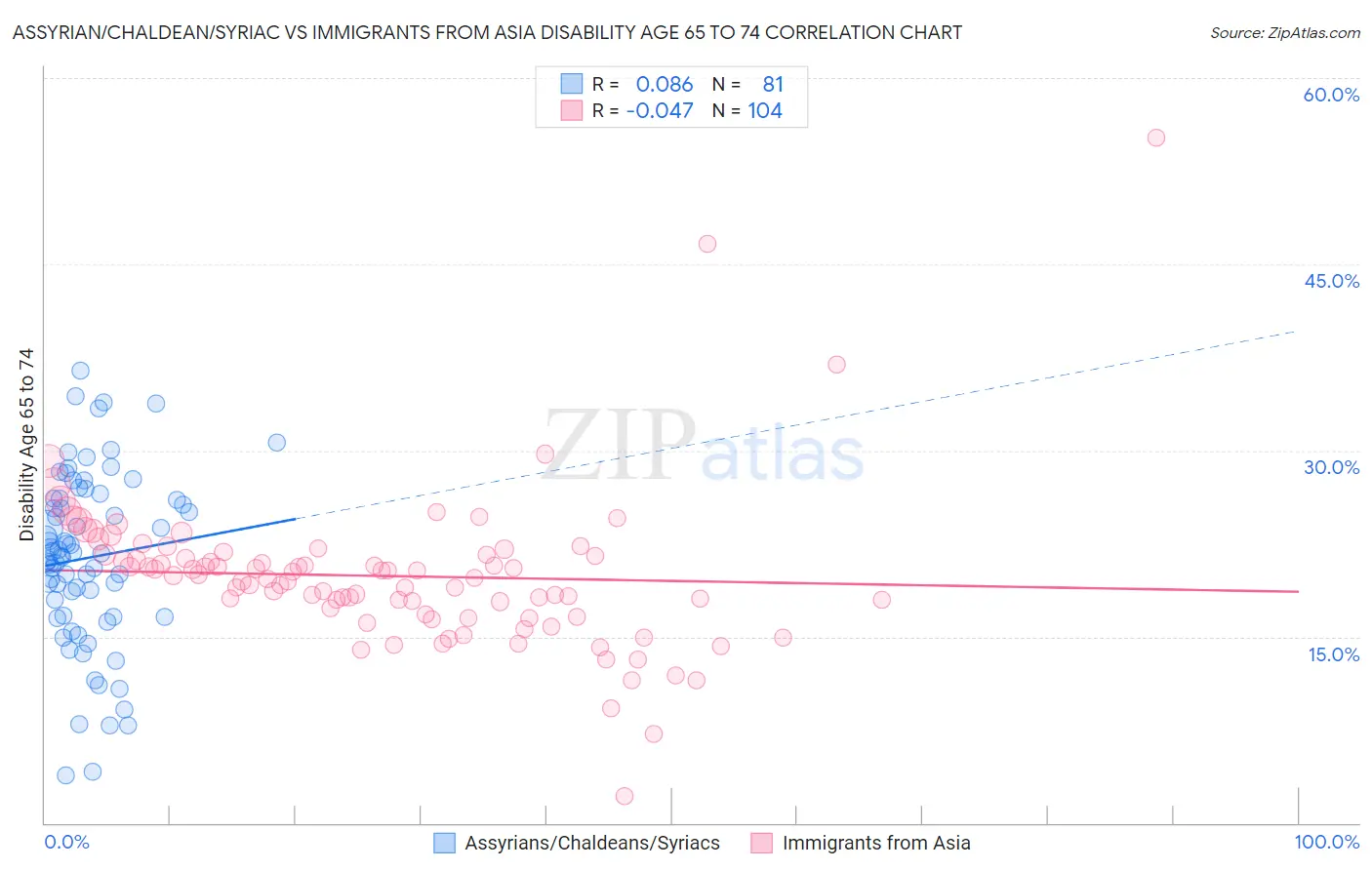 Assyrian/Chaldean/Syriac vs Immigrants from Asia Disability Age 65 to 74