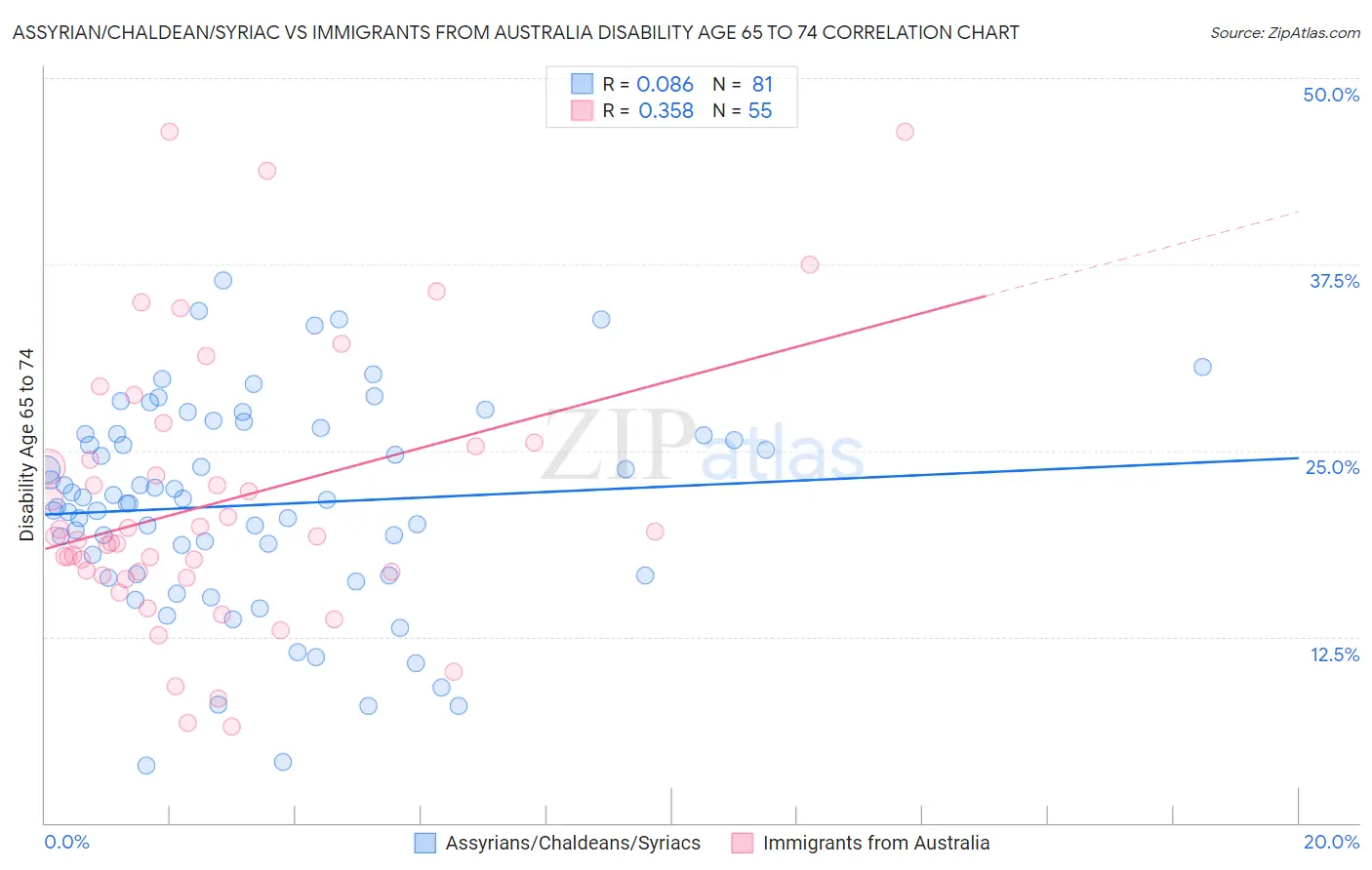 Assyrian/Chaldean/Syriac vs Immigrants from Australia Disability Age 65 to 74