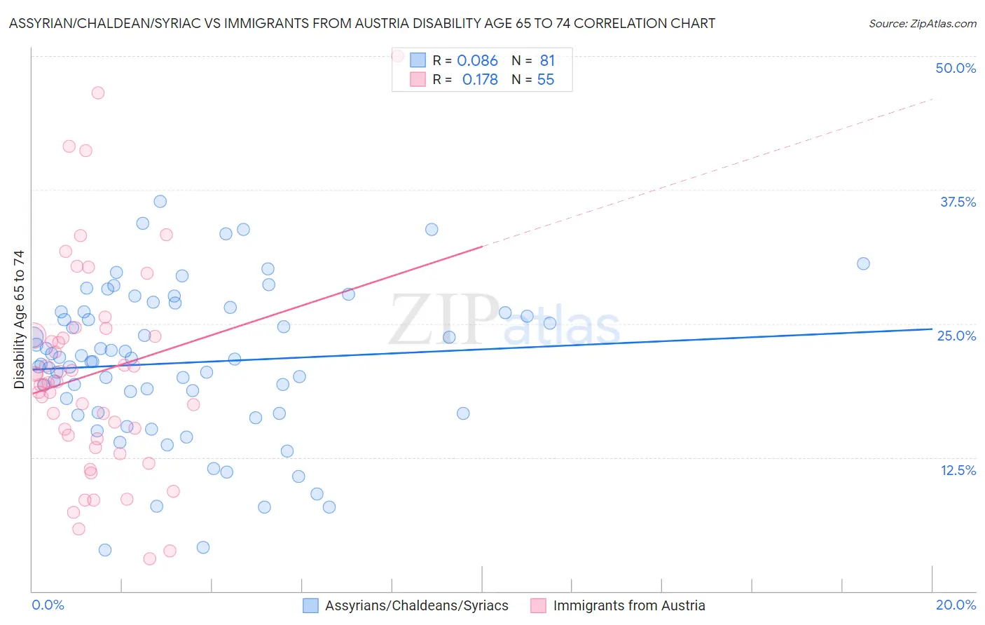 Assyrian/Chaldean/Syriac vs Immigrants from Austria Disability Age 65 to 74