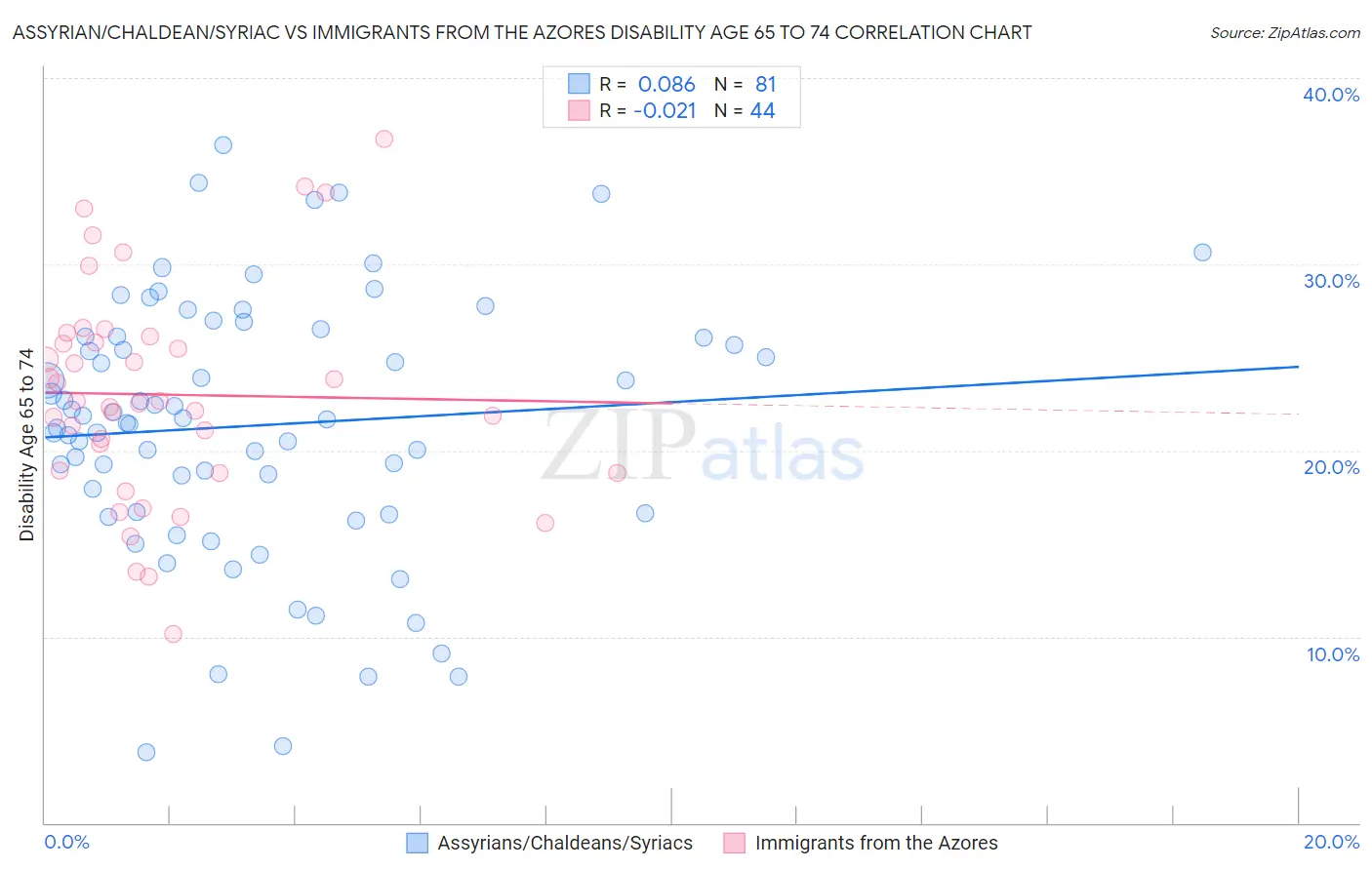 Assyrian/Chaldean/Syriac vs Immigrants from the Azores Disability Age 65 to 74