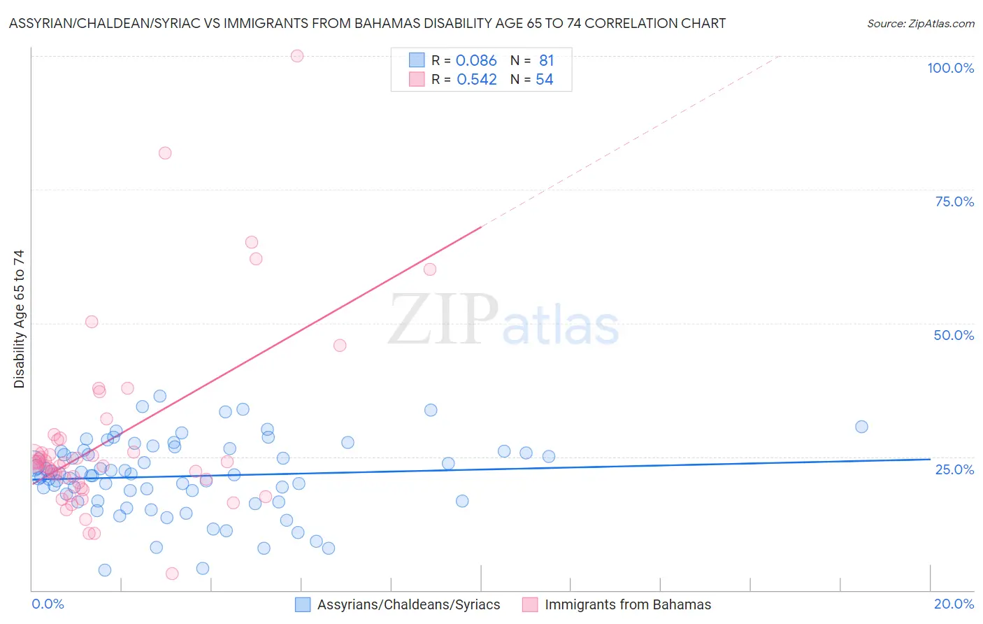Assyrian/Chaldean/Syriac vs Immigrants from Bahamas Disability Age 65 to 74