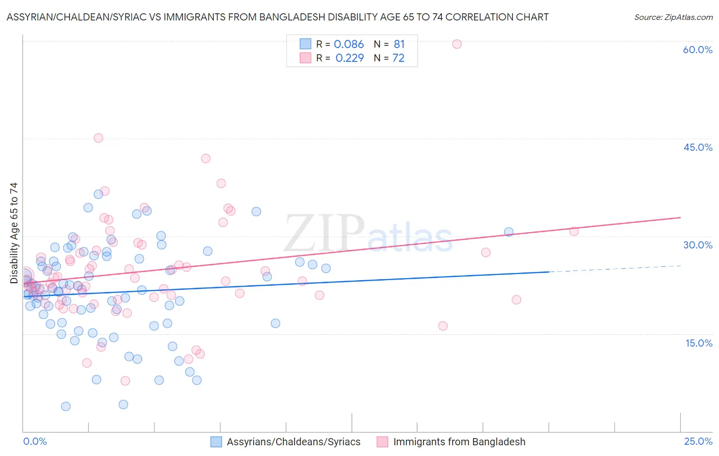 Assyrian/Chaldean/Syriac vs Immigrants from Bangladesh Disability Age 65 to 74
