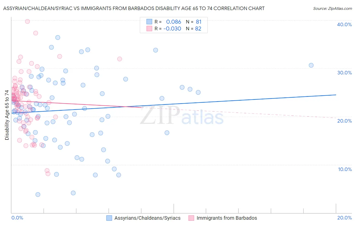 Assyrian/Chaldean/Syriac vs Immigrants from Barbados Disability Age 65 to 74