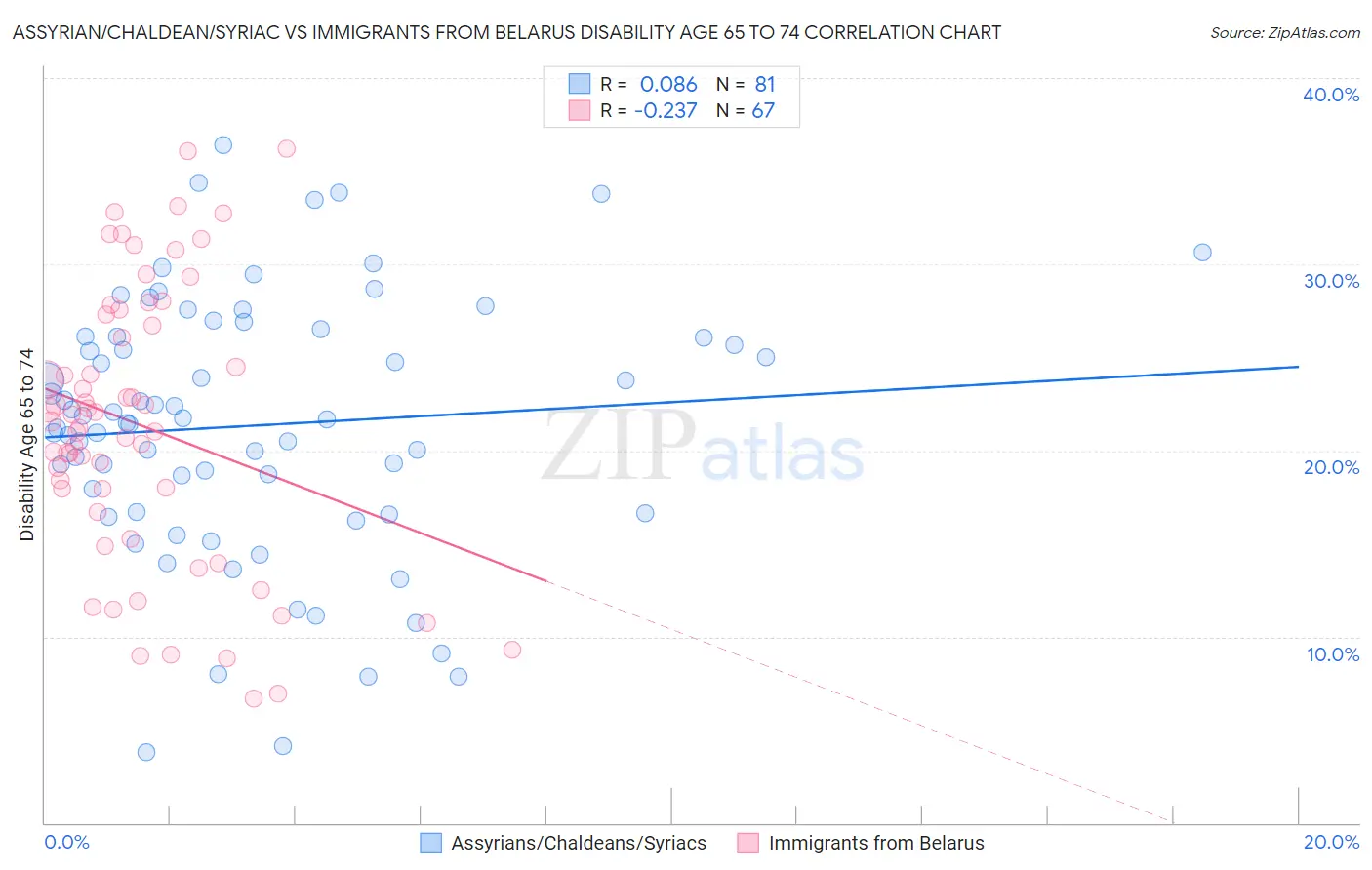Assyrian/Chaldean/Syriac vs Immigrants from Belarus Disability Age 65 to 74