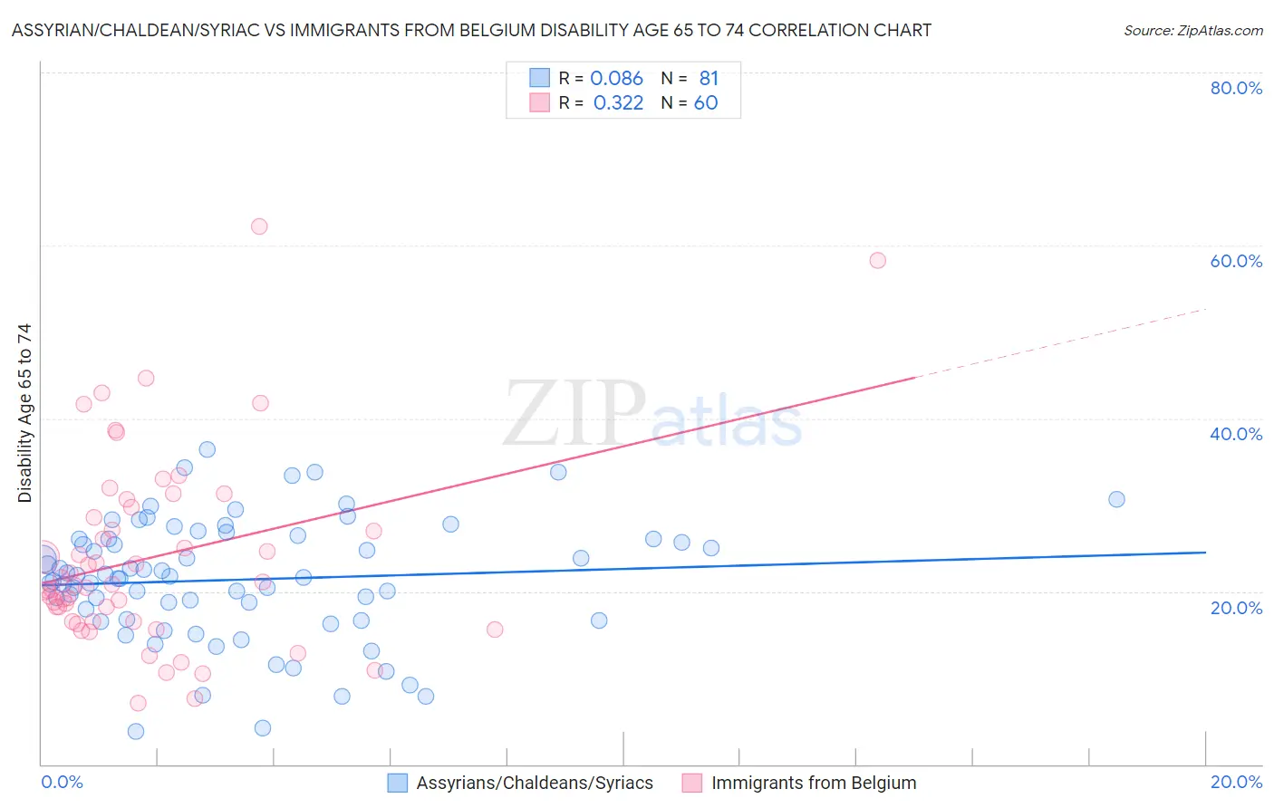 Assyrian/Chaldean/Syriac vs Immigrants from Belgium Disability Age 65 to 74