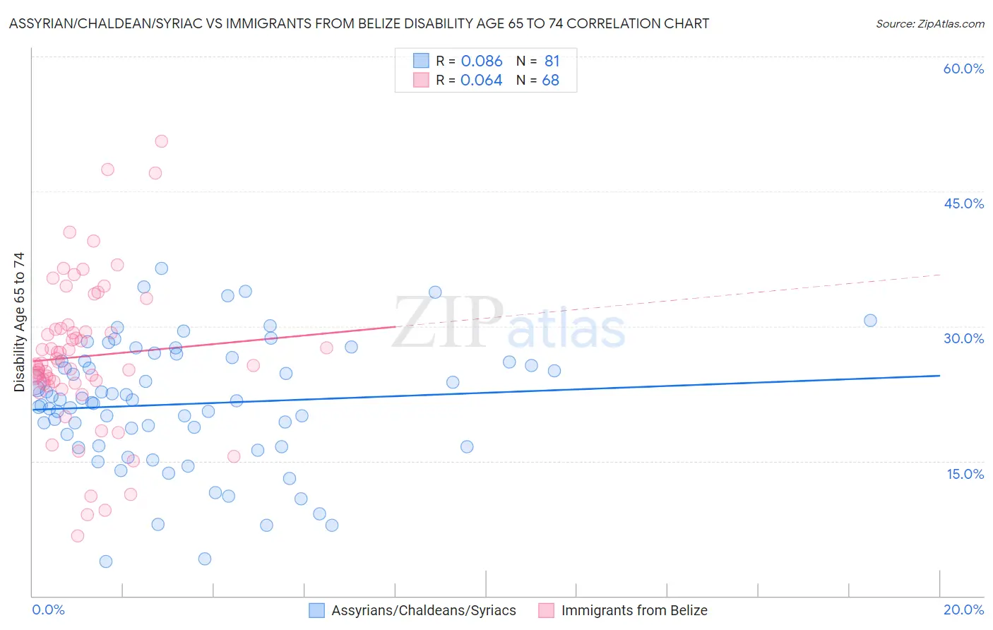 Assyrian/Chaldean/Syriac vs Immigrants from Belize Disability Age 65 to 74