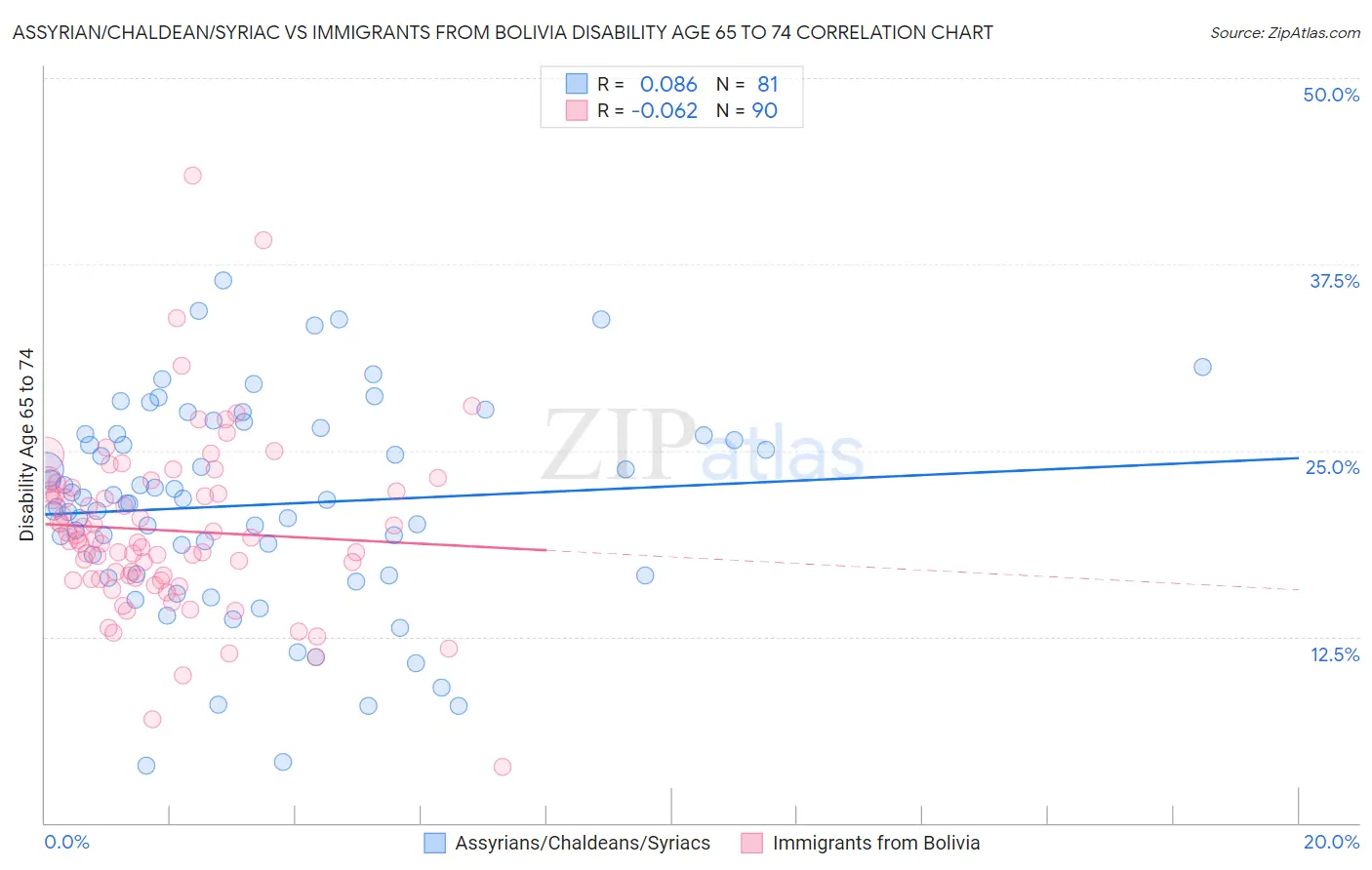 Assyrian/Chaldean/Syriac vs Immigrants from Bolivia Disability Age 65 to 74