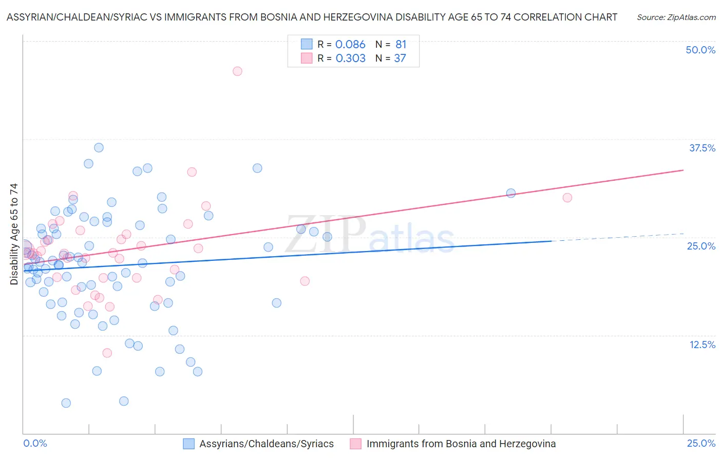 Assyrian/Chaldean/Syriac vs Immigrants from Bosnia and Herzegovina Disability Age 65 to 74