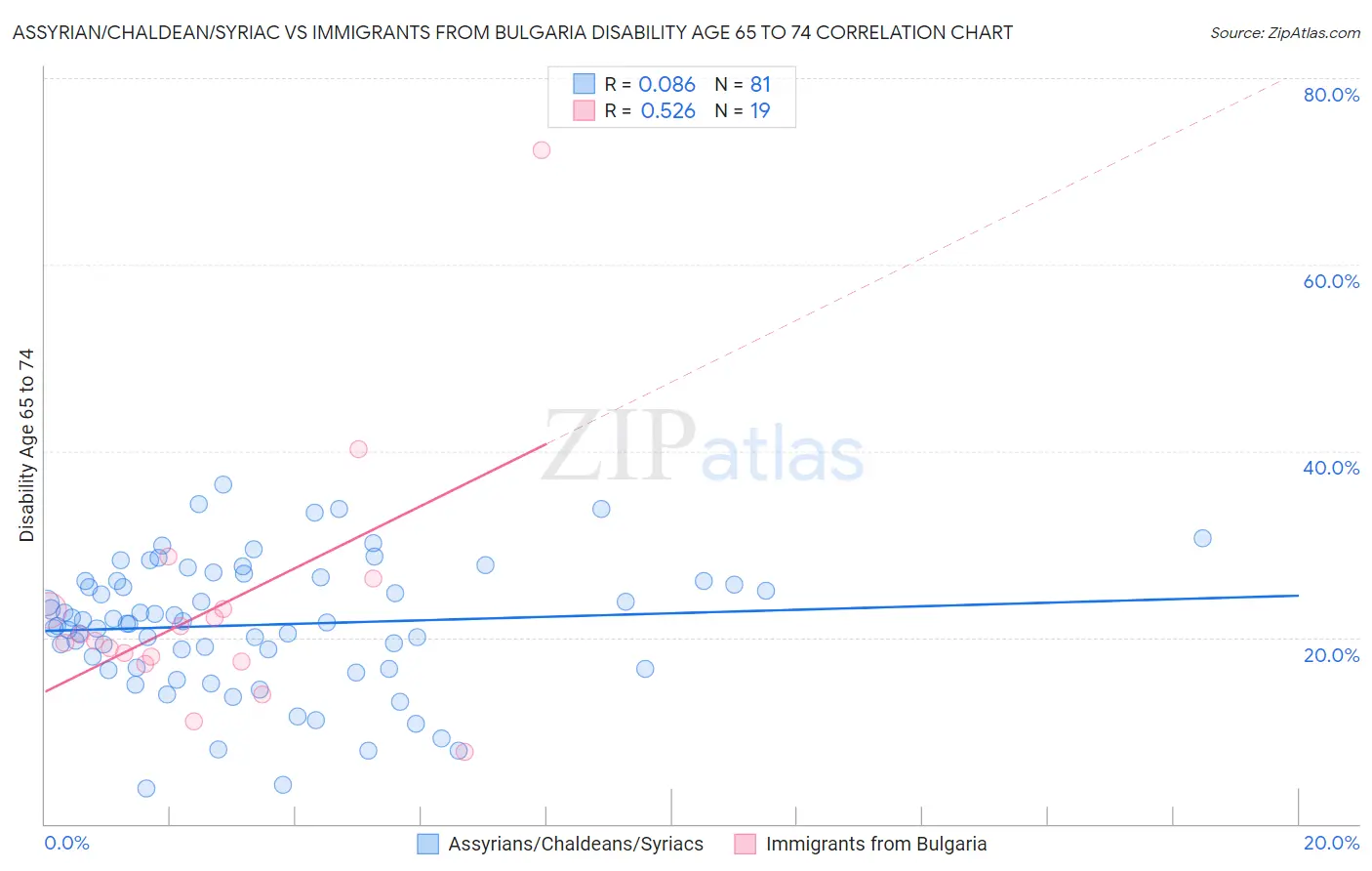 Assyrian/Chaldean/Syriac vs Immigrants from Bulgaria Disability Age 65 to 74