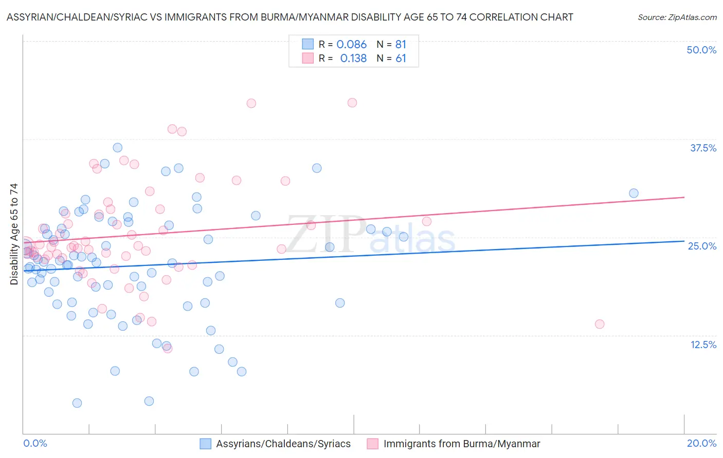 Assyrian/Chaldean/Syriac vs Immigrants from Burma/Myanmar Disability Age 65 to 74