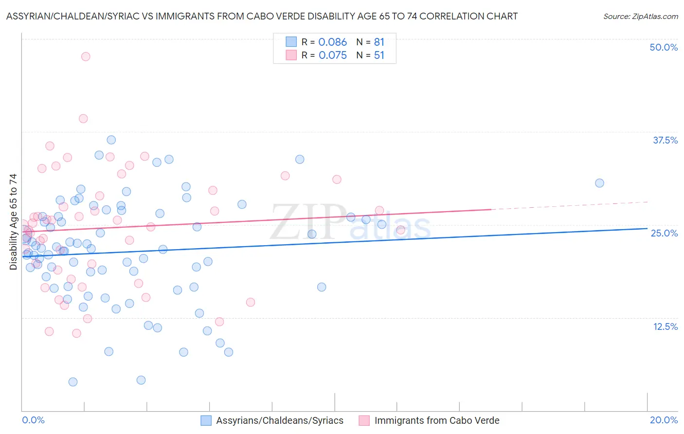 Assyrian/Chaldean/Syriac vs Immigrants from Cabo Verde Disability Age 65 to 74