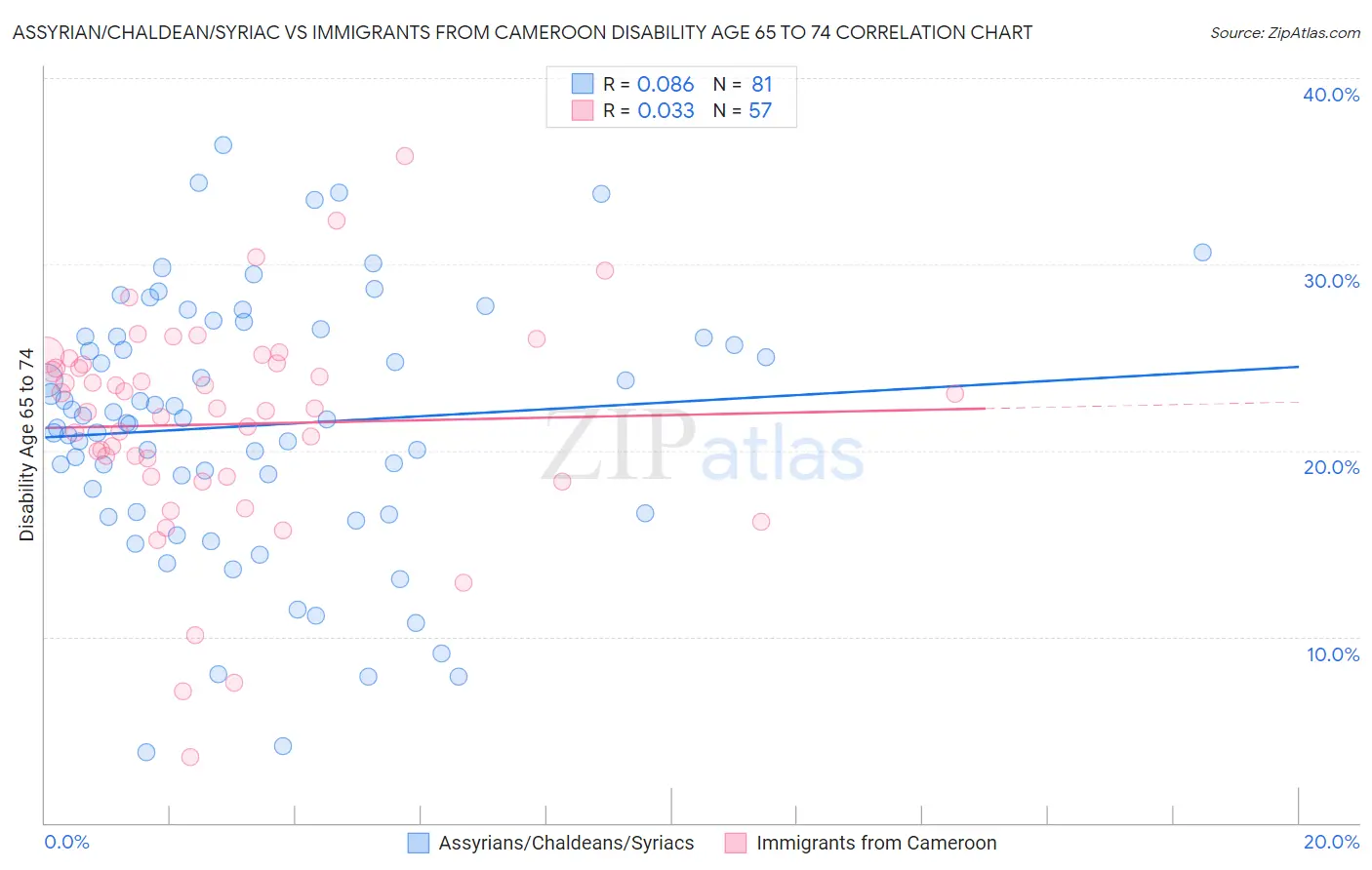 Assyrian/Chaldean/Syriac vs Immigrants from Cameroon Disability Age 65 to 74