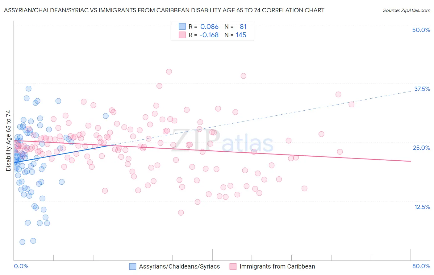 Assyrian/Chaldean/Syriac vs Immigrants from Caribbean Disability Age 65 to 74
