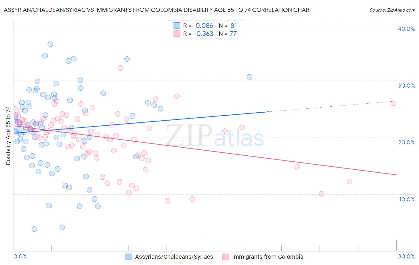 Assyrian/Chaldean/Syriac vs Immigrants from Colombia Disability Age 65 to 74