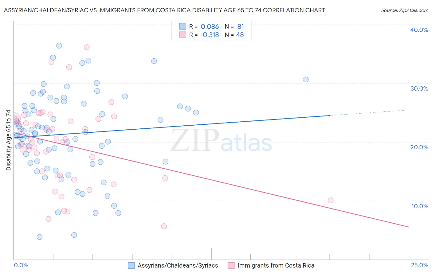 Assyrian/Chaldean/Syriac vs Immigrants from Costa Rica Disability Age 65 to 74