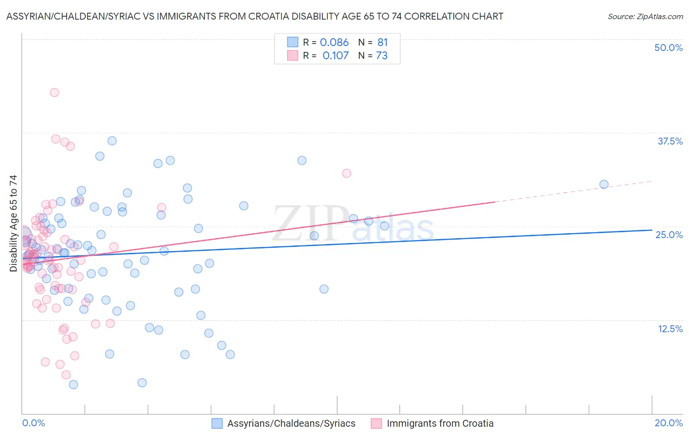 Assyrian/Chaldean/Syriac vs Immigrants from Croatia Disability Age 65 to 74