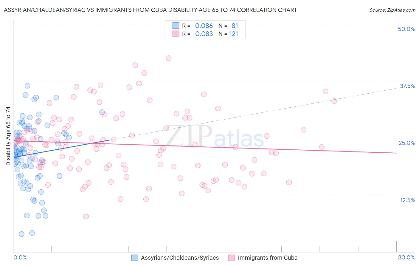 Assyrian/Chaldean/Syriac vs Immigrants from Cuba Disability Age 65 to 74