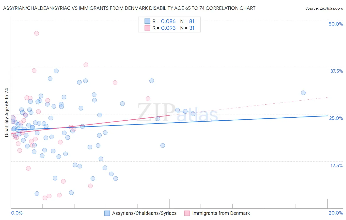 Assyrian/Chaldean/Syriac vs Immigrants from Denmark Disability Age 65 to 74