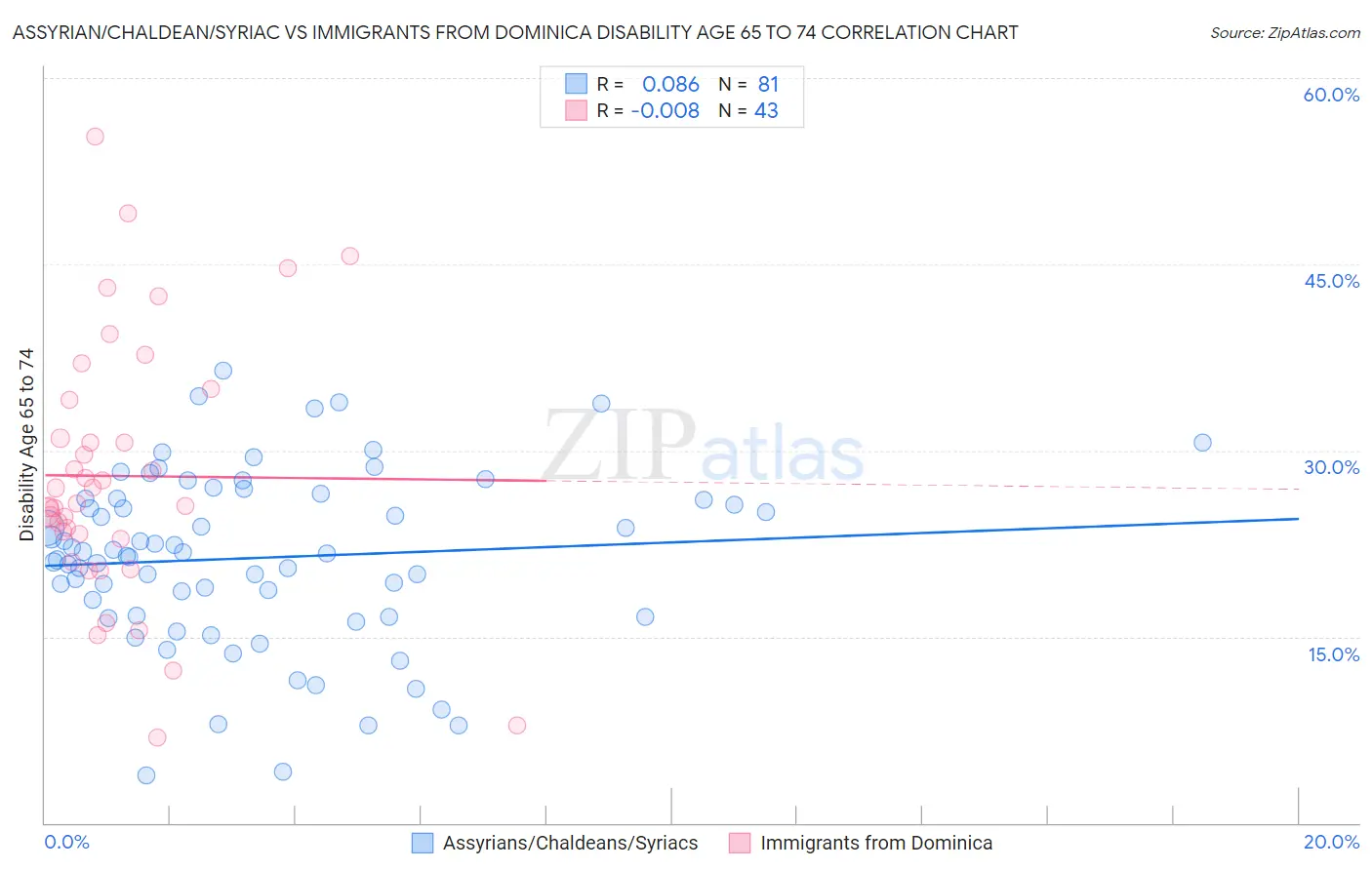 Assyrian/Chaldean/Syriac vs Immigrants from Dominica Disability Age 65 to 74